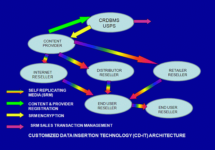 CD-IT Architecture